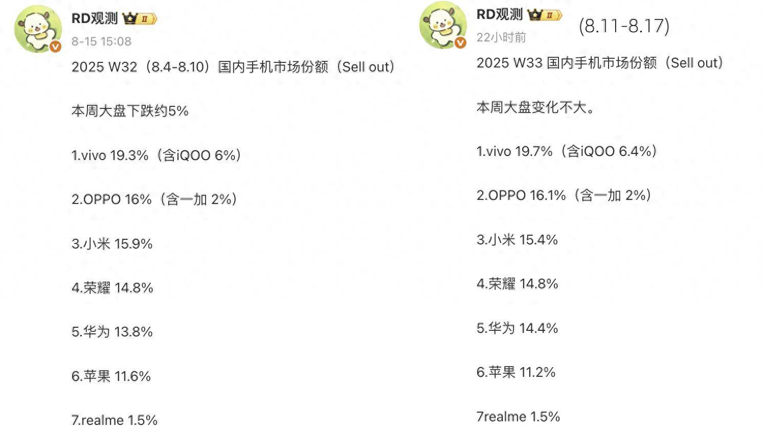 国内智能手机榜单更新：苹果第6小米第3第1名拿下10连冠