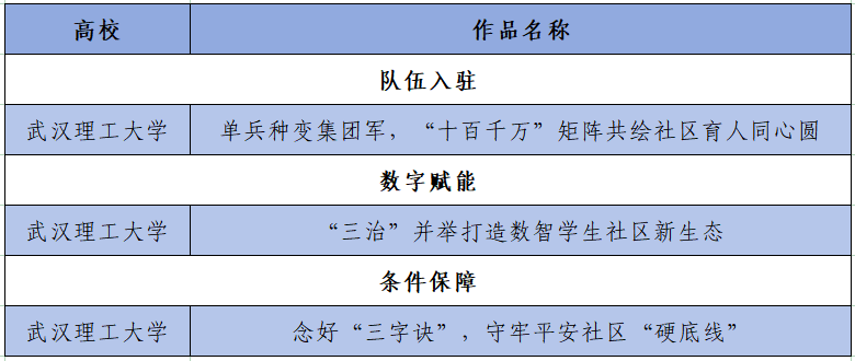 我校3项“一站式”学生社区建设案例获评教育部2025年优秀成果