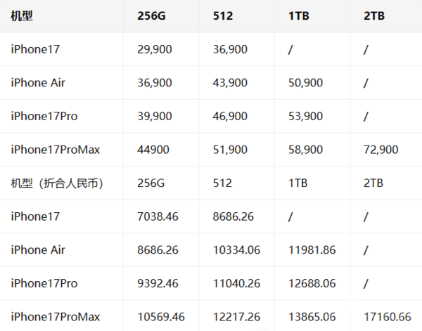 iPhone 17系列国行、港版和台版价格对比：台版最贵
